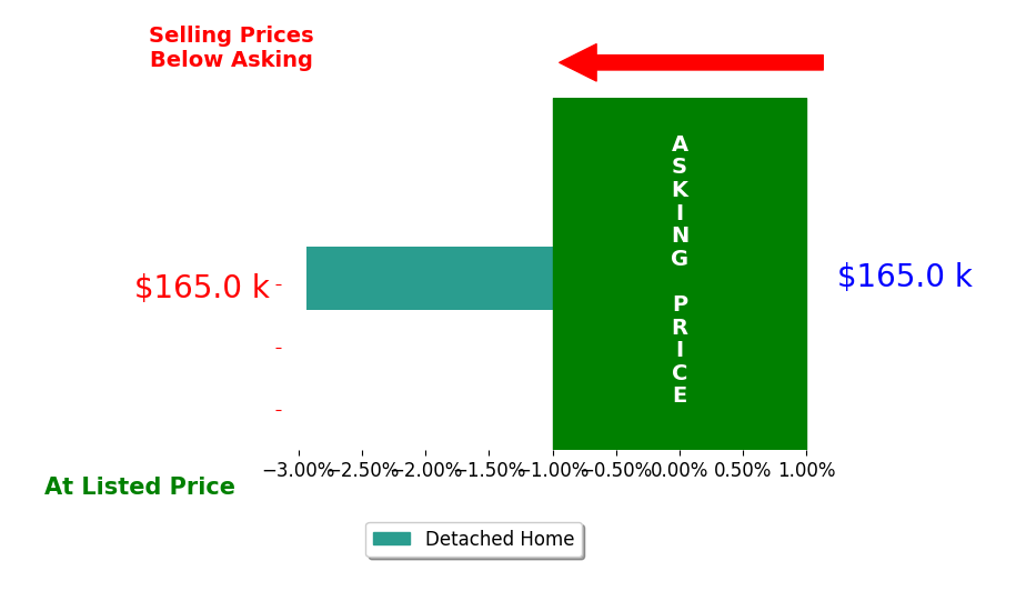 JARED HERRON's sold homes closed 2.9% below asking on average, with 0 homes above, 1 below, and 0 at asking price.