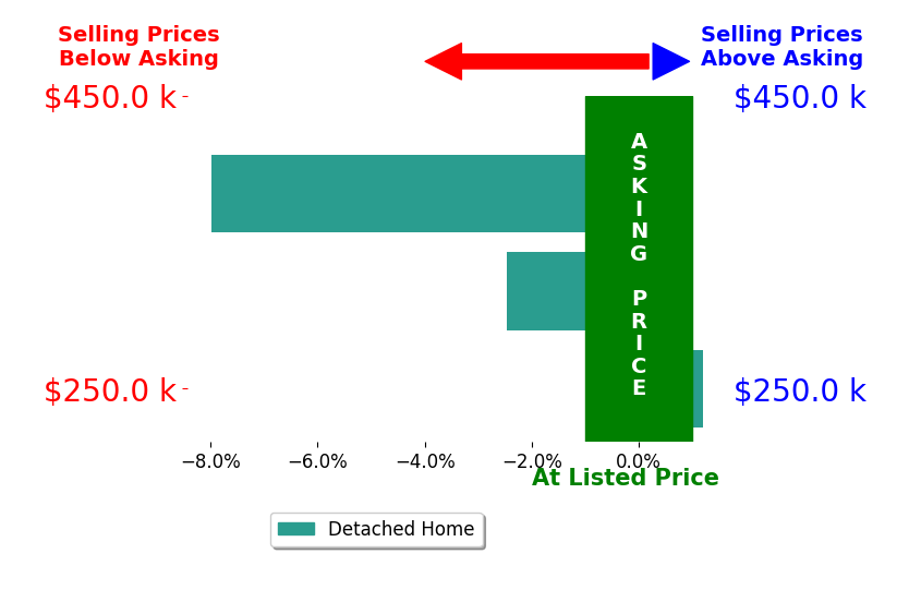 JUDY HILLMAN's sold homes closed 3.5% below asking on average, with 0 homes above, 2 below, and 1 at asking price.