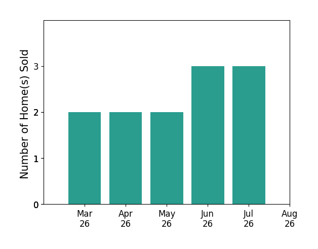 WILLIAM ERIC THOMAS sold 2 homes in March 2026, 2 homes in April 2026, 2 homes in May 2026, 3 homes in June 2026, 1 home in July 2026, for a total of 10 homes.