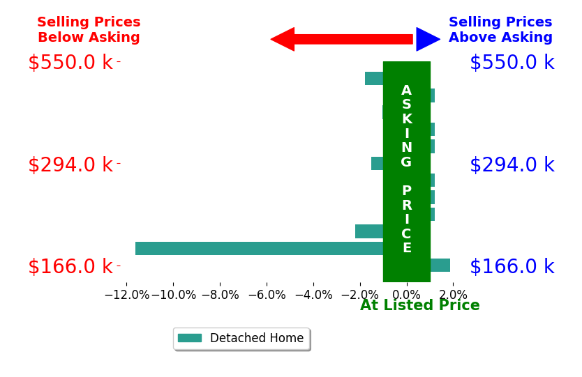 WILLIAM ERIC THOMAS's sold homes closed 0.3% below asking on average, with 1 homes above, 3 below, and 6 at asking price.