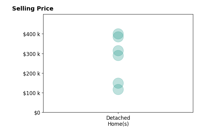 Histogram of home sales price ranges for ABBEY LEE