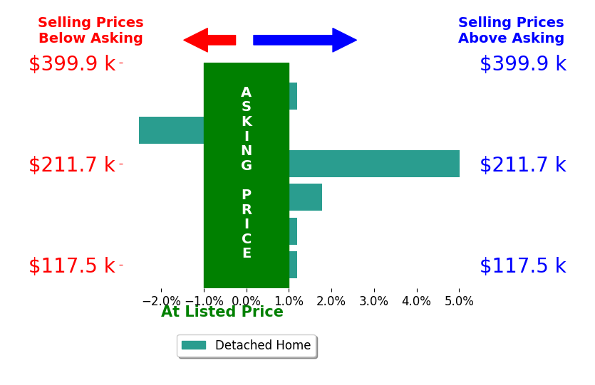 Bar chart comparing asking price vs selling price for ABBEY LEE