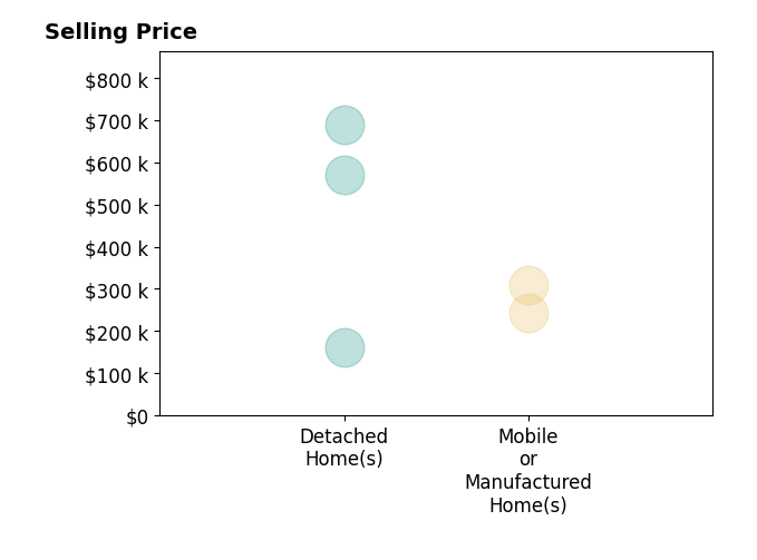 MICHELLE VANDERGRIFT's sold homes include detached homes from $160K to $690K, mobile or manufactured homes from $242K to $310K.