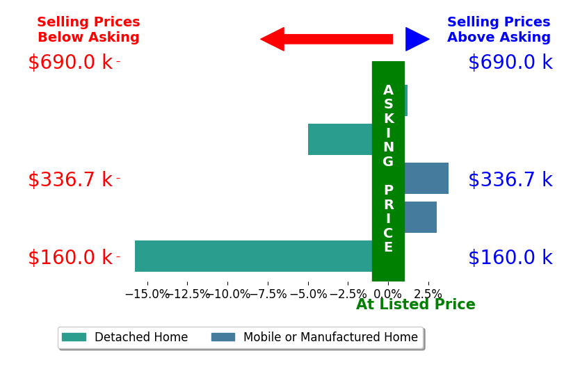 MICHELLE VANDERGRIFT's sold homes closed 2.9% below asking on average, with 2 homes above, 2 below, and 1 at asking price.