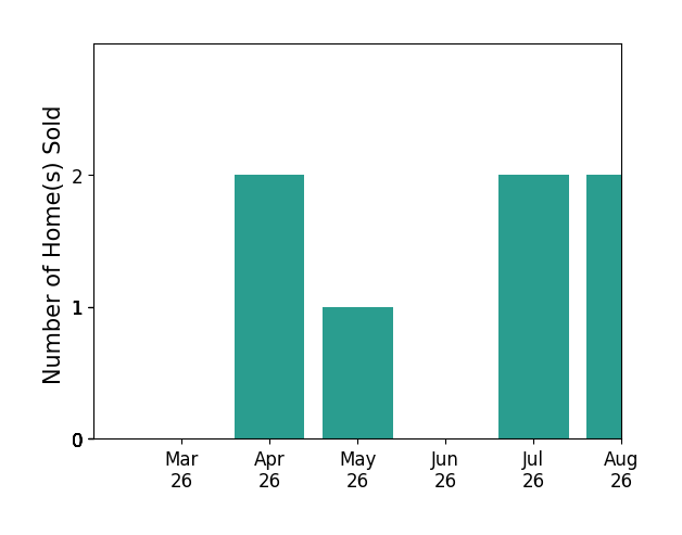 Dennis Hawes sold 2 homes in April 2026, 1 home in May 2026, for a total of 3 homes.