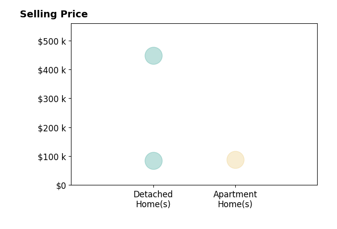 Dennis Hawes's sold homes include apartment homes at $88K, detached homes from $85K to $448K.