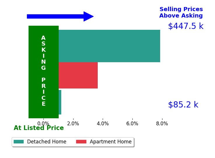 Dennis Hawes's sold homes closed 4.0% above asking on average, with 2 homes above, 0 below, and 1 at asking price.
