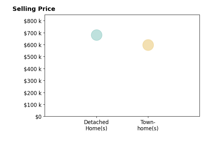 TERESA CRINER's sold homes include detached homes at $680K, townhomes at $595K.