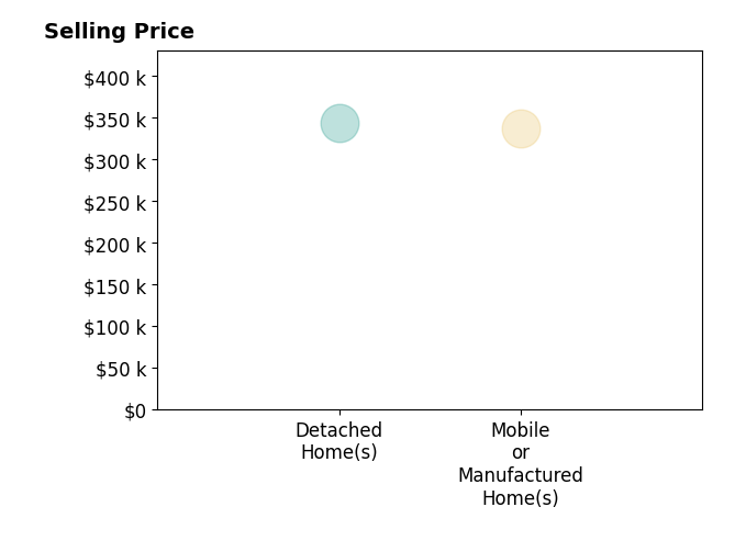 WIL CHILDRESS's sold homes include detached homes at $344K, mobile or manufactured homes at $337K.
