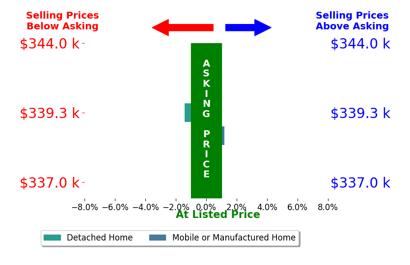 WIL CHILDRESS's sold homes closed 1.0% below asking on average, with 0 homes above, 1 below, and 1 at asking price.