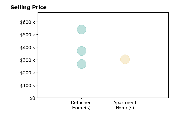 Rachel Nieman's sold homes include detached homes from $268K to $539K, apartment homes at $305K.