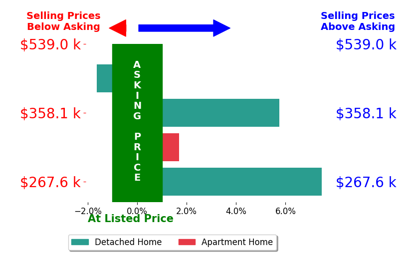 Rachel Nieman's sold homes closed 3.3% above asking on average, with 3 homes above, 1 below, and 0 at asking price.