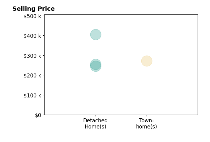 Karie Dupps's sold homes include townhomes at $272K, detached homes from $245K to $404K.