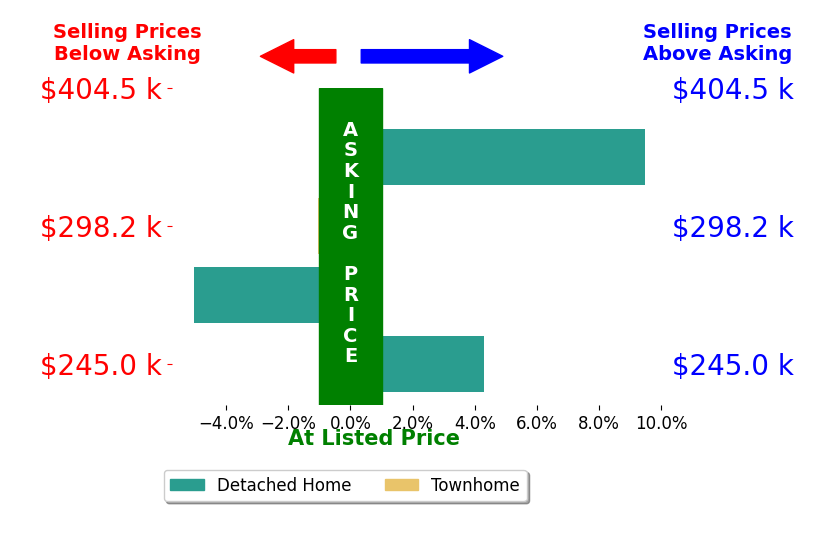 Karie Dupps's sold homes closed 1.9% above asking on average, with 2 homes above, 2 below, and 0 at asking price.
