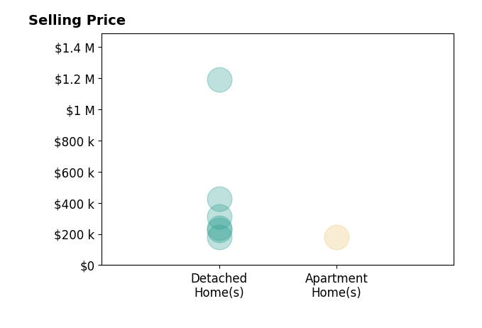 Jonathan Merkle's sold homes include detached homes from $181K to $1.2M, apartment homes at $180K.