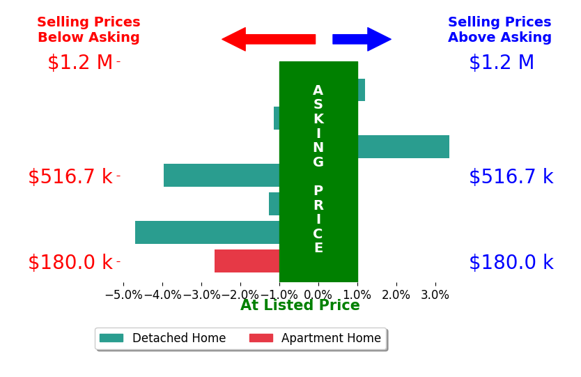 Jonathan Merkle's sold homes closed 1.6% below asking on average, with 1 homes above, 5 below, and 1 at asking price.