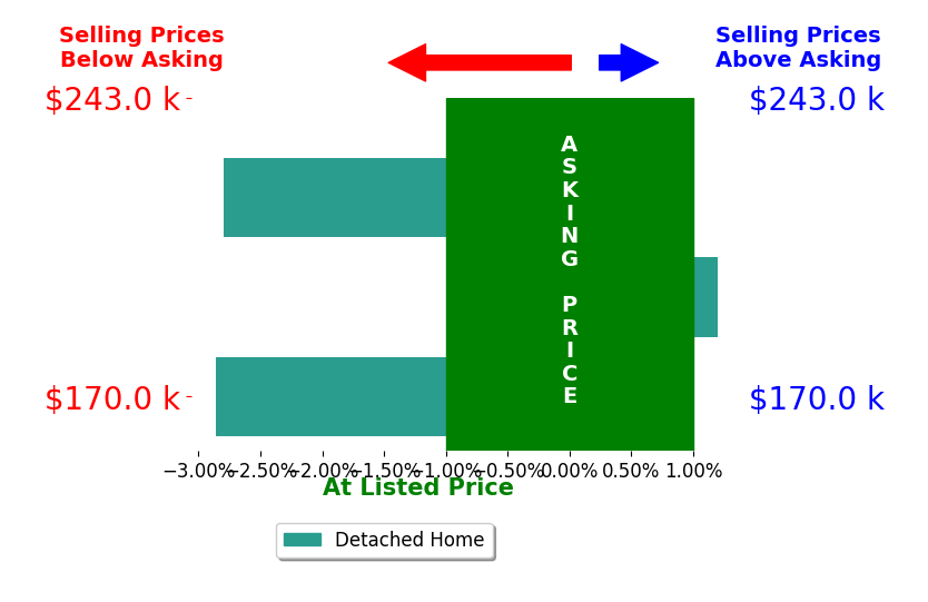 Nicole Peters's sold homes closed 1.9% below asking on average, with 0 homes above, 2 below, and 1 at asking price.