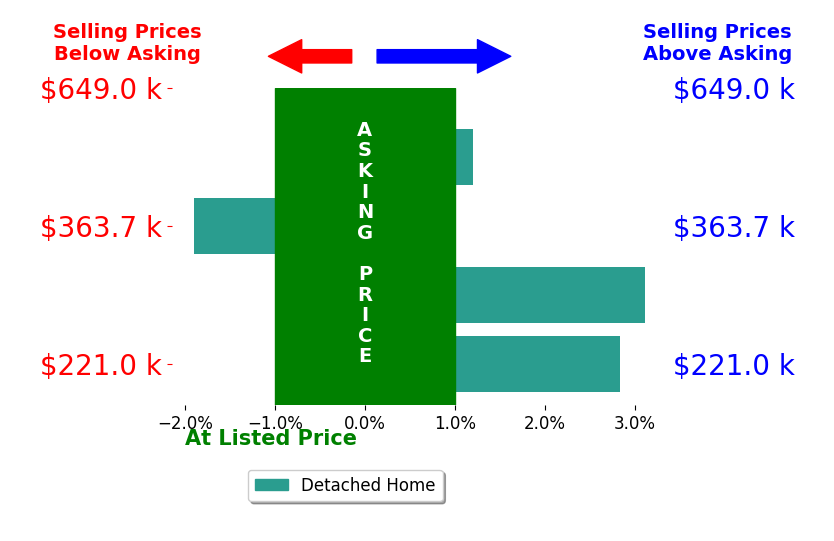 Eric Senft's sold homes closed 1.0% above asking on average, with 2 homes above, 1 below, and 1 at asking price.