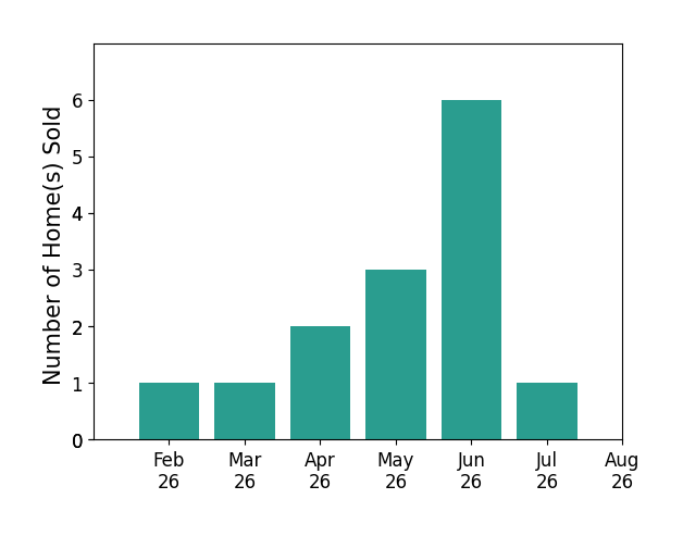 Lesli Norris sold 1 home in February 2026, 1 home in March 2026, 2 homes in April 2026, 3 homes in May 2026, 6 homes in June 2026, 1 home in July 2026, for a total of 14 homes.