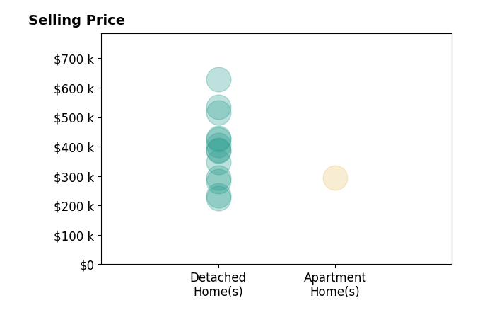 Lesli Norris's sold homes include detached homes from $225K to $628K, apartment homes at $295K.