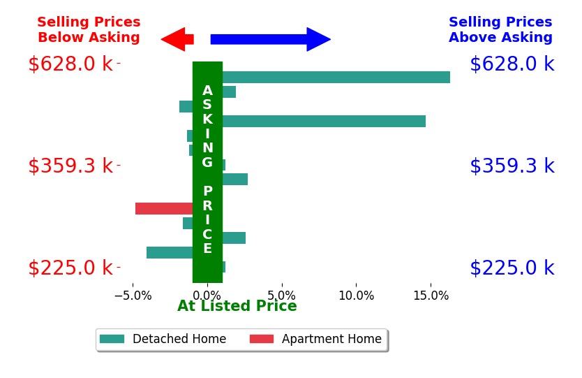 Lesli Norris's sold homes closed 1.6% above asking on average, with 5 homes above, 7 below, and 2 at asking price.