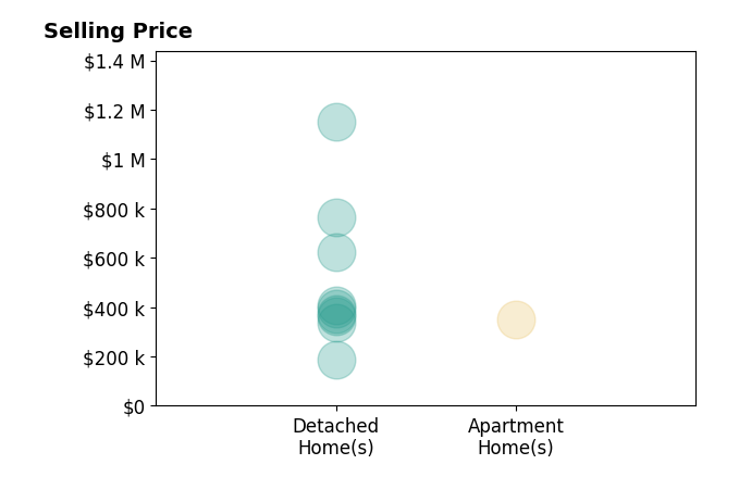Bernice Sim's sold homes include detached homes from $187K to $1.1M, apartment homes at $350K.