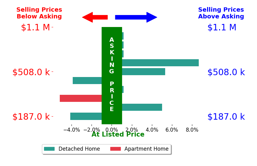 Bernice Sim's sold homes closed 0.5% above asking on average, with 3 homes above, 3 below, and 4 at asking price.