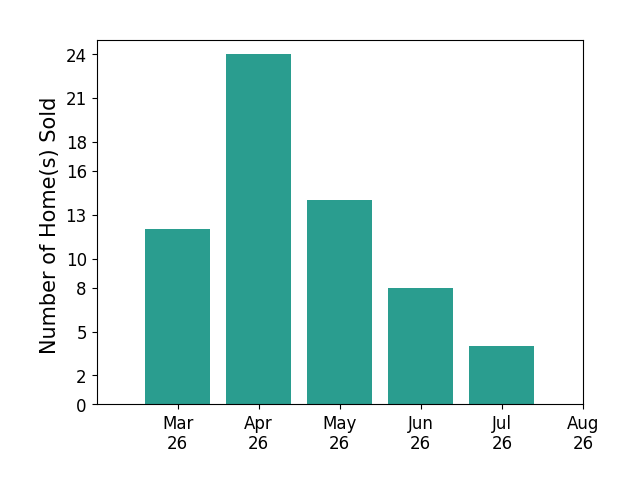 Melony Fuller sold 12 homes in March 2026, 24 homes in April 2026, 14 homes in May 2026, 8 homes in June 2026, 4 homes in July 2026, for a total of 62 homes.