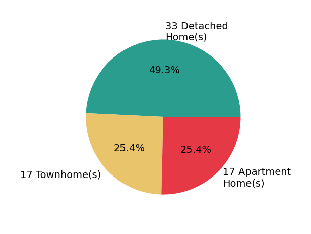 Melony Fuller sold 29 detached homes, 16 townhomes, 17 apartment homes.