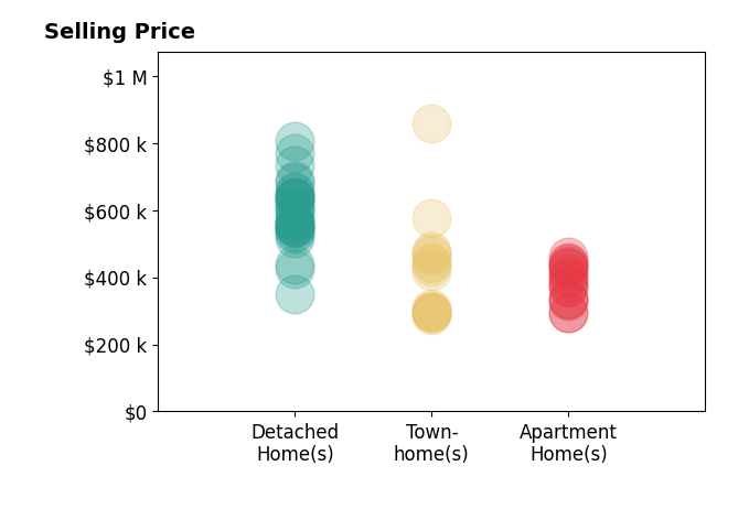 Melony Fuller's sold homes include apartment homes from $292K to $462K, detached homes from $349K to $805K, townhomes from $286K to $857K.