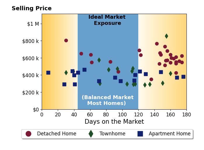 Melony Fuller's sold homes were on the market for an average of 114 days, ranging from 8 to 176 days, with an average sold price of $490K.