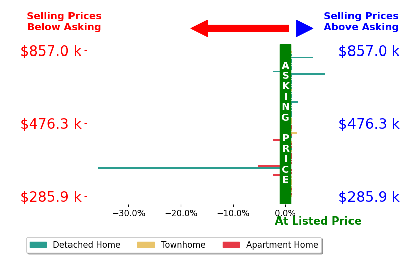 Melony Fuller's sold homes closed 0.5% below asking on average, with 4 homes above, 5 below, and 53 at asking price.