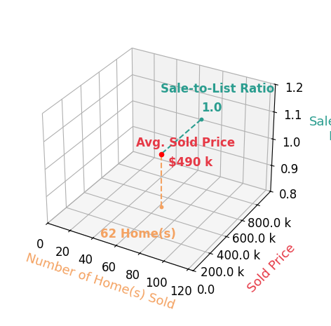 Melony Fuller sold 62 homes with an average sold price of $490K and an average sale-to-list ratio of 99.5%.