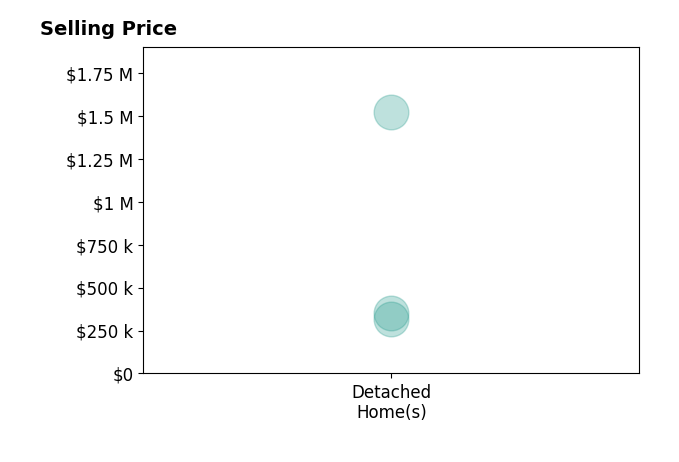 Sam Smith's sold homes include detached homes from $315K to $1.5M.