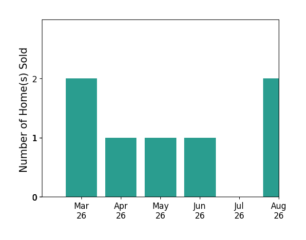 Christie Armani sold 2 homes in March 2026, 1 home in April 2026, 1 home in May 2026, 1 home in June 2026, for a total of 5 homes.