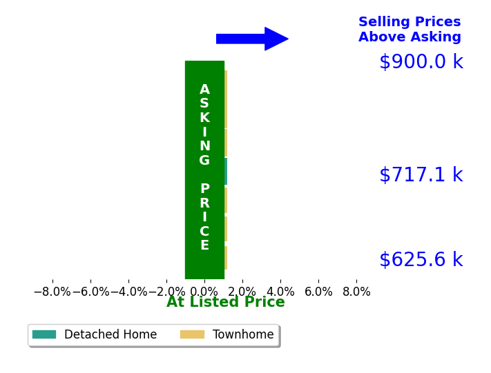 Christie Armani's sold homes closed 0.0% above asking on average, with 0 homes above, 0 below, and 5 at asking price.