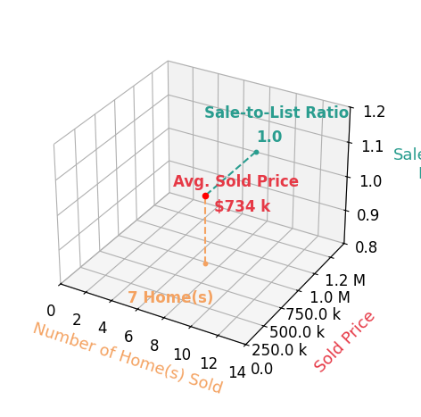Christie Armani sold 5 homes with an average sold price of $755K and an average sale-to-list ratio of 100.0%.