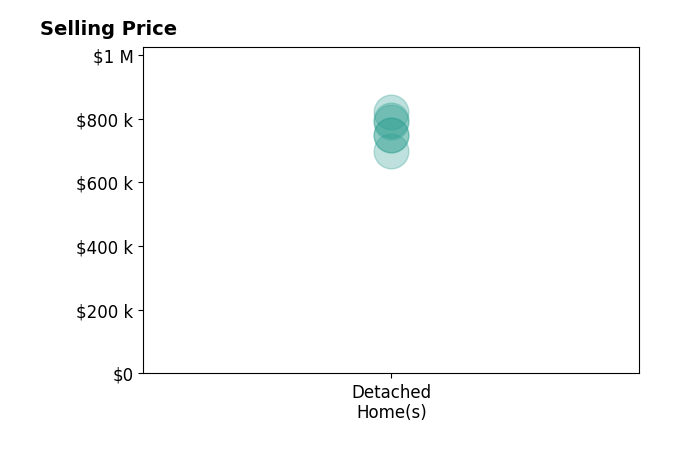 Michelle Puletti's sold homes include detached homes from $700K to $820K.