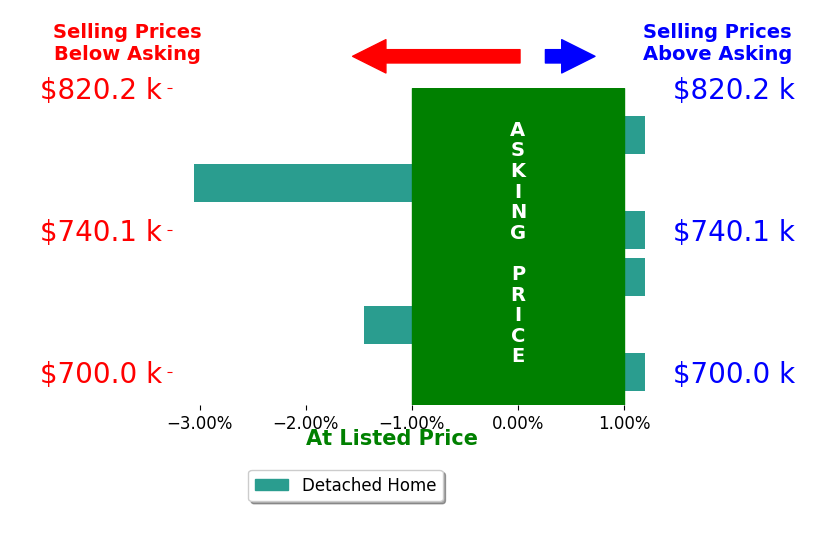 Michelle Puletti's sold homes closed 1.0% below asking on average, with 0 homes above, 1 below, and 2 at asking price.
