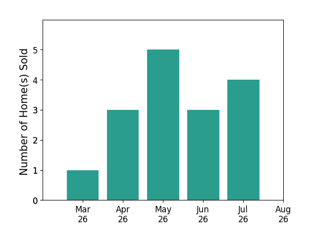 Tiffany Stevens sold 1 home in March 2026, 3 homes in April 2026, 5 homes in May 2026, 3 homes in June 2026, 3 homes in July 2026, for a total of 15 homes.