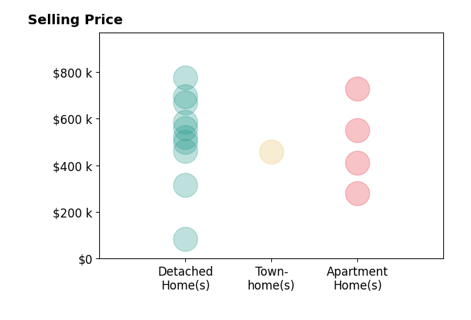 Tiffany Stevens's sold homes include apartment homes from $280K to $730K, detached homes from $85K to $775K, townhomes at $458K.