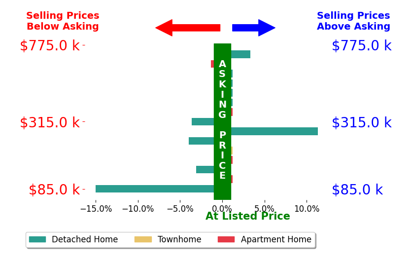 Tiffany Stevens's sold homes closed 0.7% below asking on average, with 2 homes above, 5 below, and 8 at asking price.