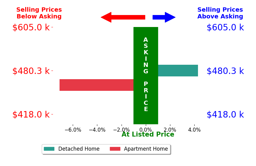 Zach Lass's sold homes closed 1.4% below asking on average, with 1 homes above, 1 below, and 0 at asking price.