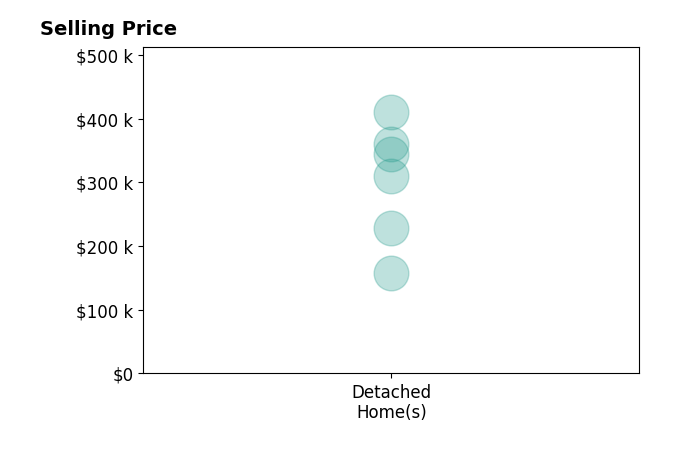 Sam Miliotis's sold homes include detached homes from $157K to $410K.