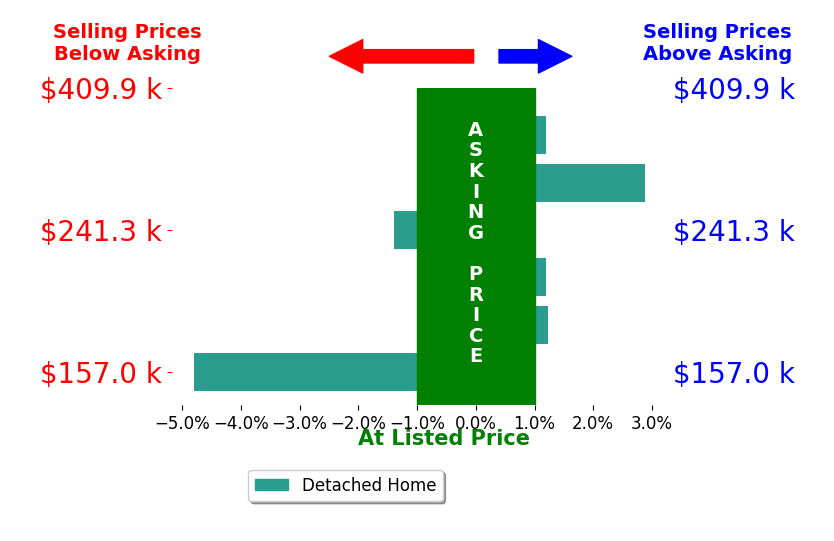 Sam Miliotis's sold homes closed 0.3% below asking on average, with 2 homes above, 2 below, and 2 at asking price.