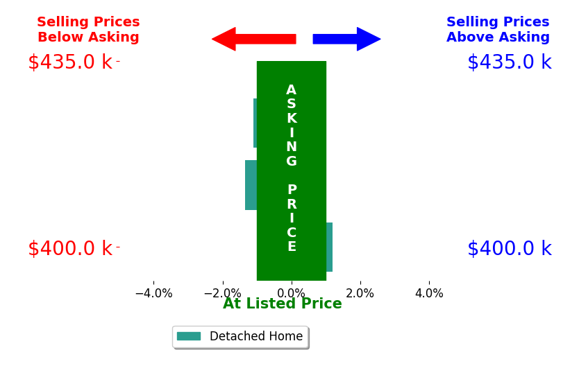 Bar chart comparing asking price vs selling price for Sarah Graves