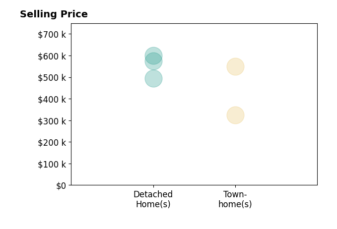 Ravi Gutta's sold homes include townhomes at $550K, detached homes from $495K to $599K.