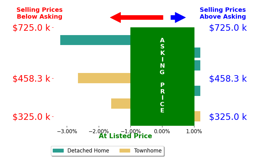 Ravi Gutta's sold homes closed 0.7% below asking on average, with 0 homes above, 1 below, and 3 at asking price.