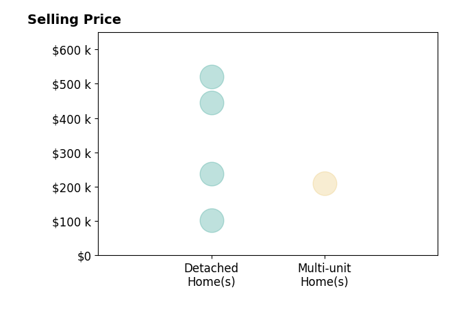 Amanda Hardesty's sold homes include detached homes from $103K to $520K, multi-unit homes at $210K.