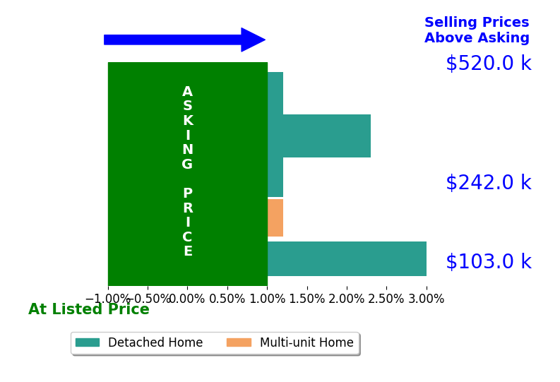 Amanda Hardesty's sold homes closed 0.9% above asking on average, with 2 homes above, 0 below, and 3 at asking price.